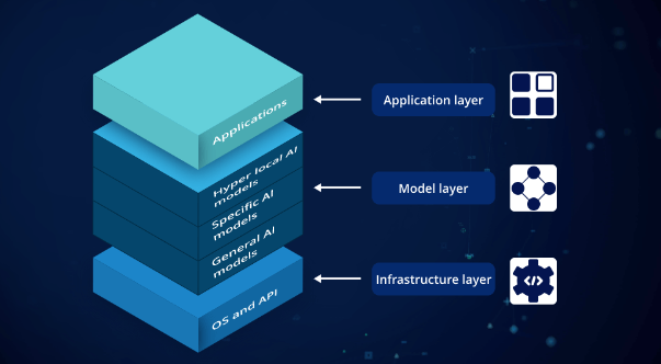 Exploring Generative AI Stack and Development Services